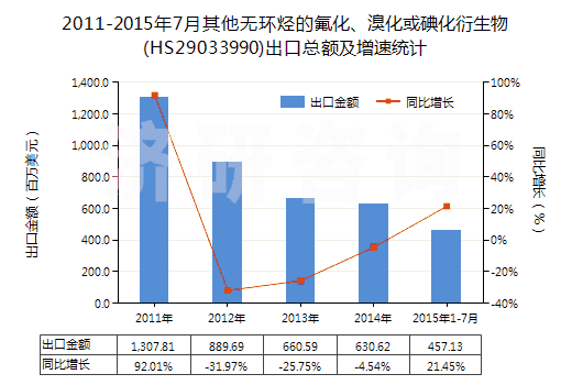 2011-2015年7月其他無環(huán)烴的氟化、溴化或碘化衍生物(HS29033990)出口總額及增速統(tǒng)計